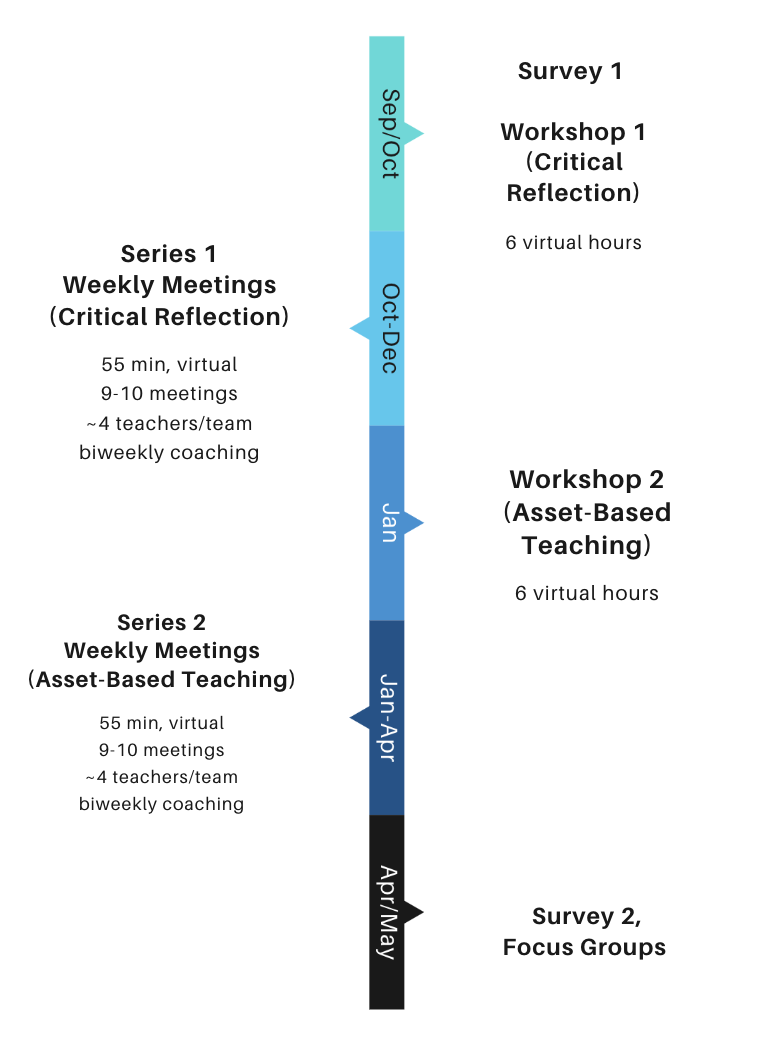 Vertical timeline for mobile